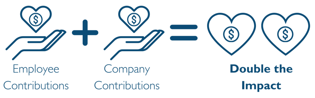One hand with a a heart and a dollar sign inside representing a donation marked "employee contributions." A second hand with the same donation image marked "company contributions." A plus sign linking them and equaling two hearts with dollar bill signs marked "double the impact."