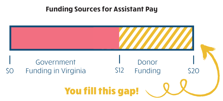 A bar graph displays that government funding in VA covers $12 of Assistant/DSP pay. Donor funding covers the remaining $8 so L'Arche can pay our Assistants $20/hour. You fill the gap!