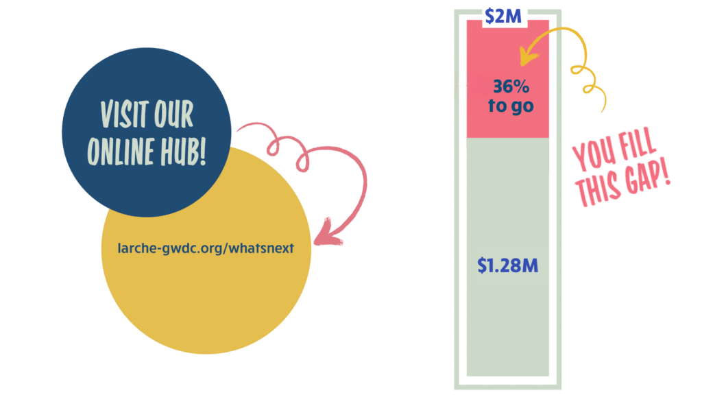 You're making what's next possible. Bar graph of funding-to-date. Goal is $2 Million. So far $1.28 million has been raise. We have 36% to go. You fill that 36% gap! Visit our online hub! larche-gwdc.org/whatsnext