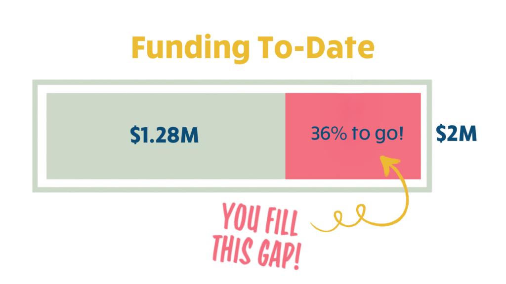 Bar graph of funding-to-date. Goal is $2 Million. So far $1.28 million has been raise. We have 36% to go. You fill that 36% gap!